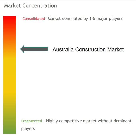 Australia Construction Market Concentration